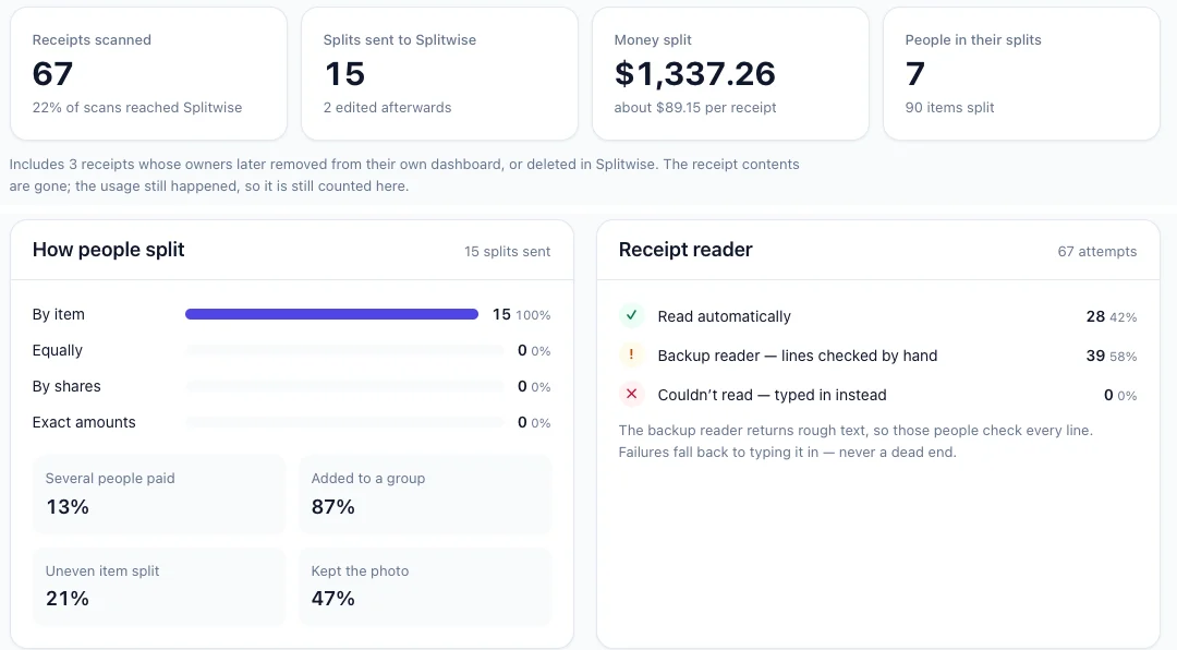 Gauravide admin dashboard, aggregate counts for the last 30 days: 67 receipts scanned, 22% of scans reached Splitwise; 15 splits sent, 2 edited afterwards; $1,337.26 split, about $89.15 per receipt; 7 people in the splits, 90 items. How people split: by item 15, 100%. Several people paid 13%, added to a group 87%, uneven item split 21%, kept the photo 47%. Receipt reader, 67 attempts: read automatically 28 (42%), backup reader with lines checked by hand 39 (58%), could not read 0.